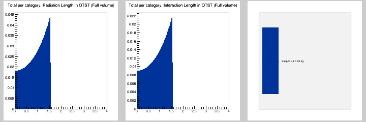 Total per category: MB in OTST (Full volume)